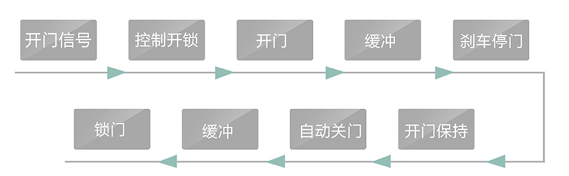 自動平開門尺寸