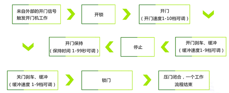 自動平開門尺寸